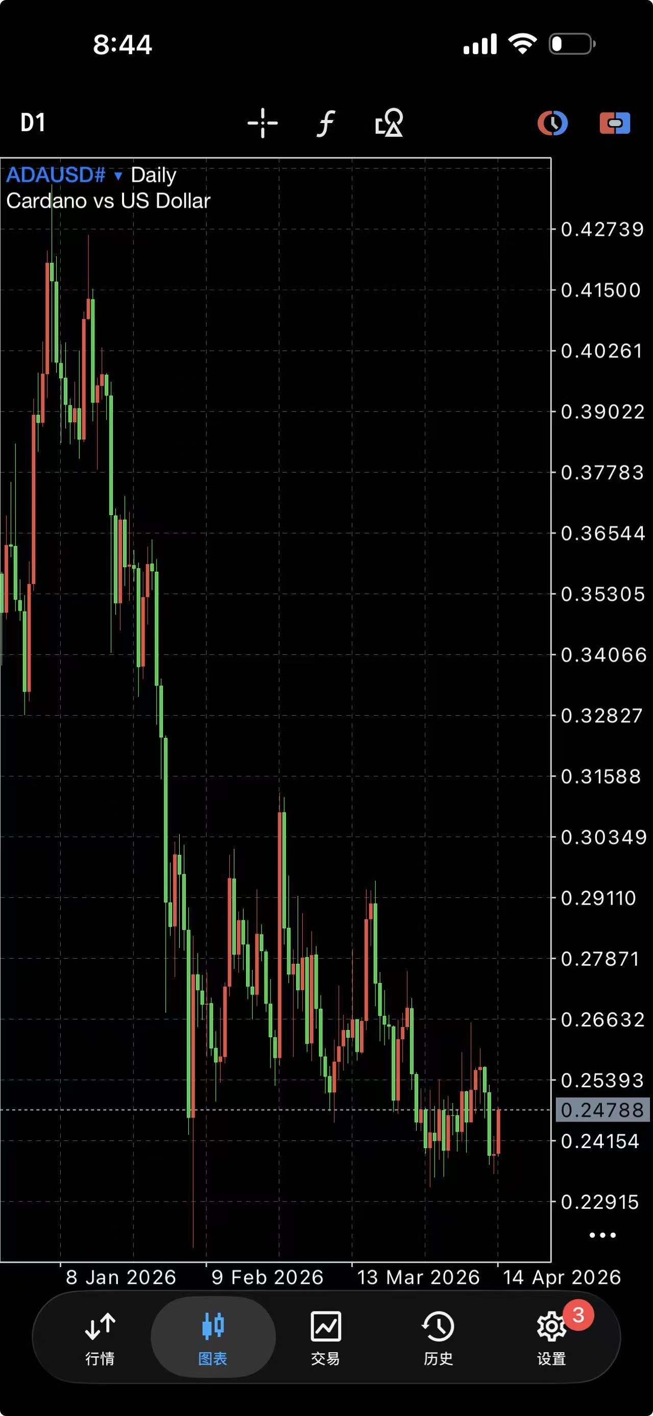 ADAUSD日线
